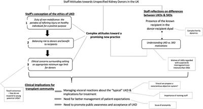 Exploring Staff Attitudes Towards Unspecified Kidney Donors in the United Kingdom: Results From the BOUnD Study